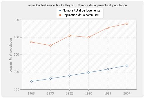 Le Peyrat : Nombre de logements et population